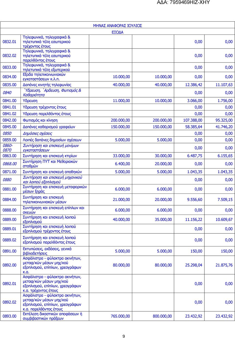 Εξοδα τηλεπικοινωνιακών εγκαταστάσεων κ.λ.π. 10.00 10.00 0835.00 Δαπάνες κινητής τηλεφωνίας 40.00 40.00 12.386,42 11.107,63 0840 Υδρευση, Αρδευση, Φωτισμός & Καθαριότητα 0841.00 Υδρευση 11.00 10.00 3.