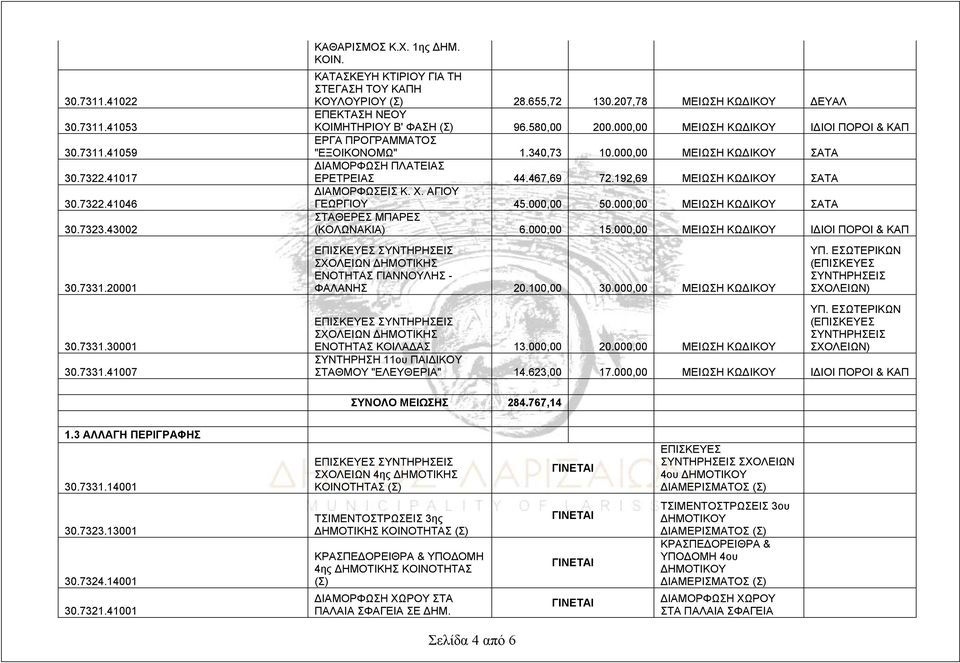 000,00 ΜΕΙΩΣΗ ΚΩΔΙΚΟΥ ΕΡΓΑ ΠΡΟΓΡΑΜΜΑΤΟΣ "ΕΞΟΙΚΟΝΟΜΩ" 1.340,73 10.000,00 ΜΕΙΩΣΗ ΚΩΔΙΚΟΥ ΣΑΤΑ ΔΙΑΜΟΡΦΩΣΗ ΠΛΑΤΕΙΑΣ ΕΡΕΤΡΕΙΑΣ 44.467,69 72.192,69 ΜΕΙΩΣΗ ΚΩΔΙΚΟΥ ΣΑΤΑ ΔΙΑΜΟΡΦΩΣΕΙΣ Κ. Χ. ΑΓΙΟΥ ΓΕΩΡΓΙΟΥ 45.