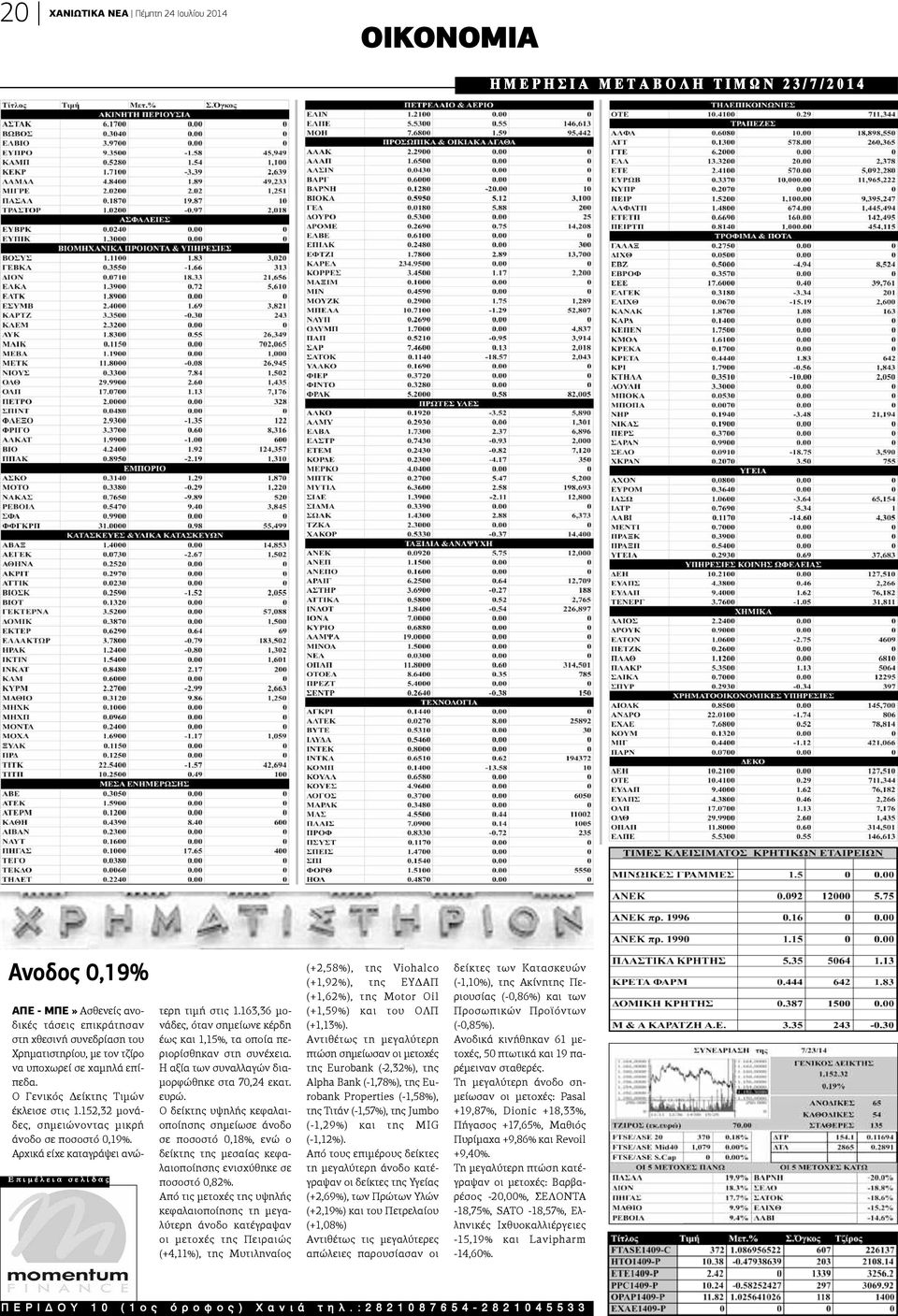 Αρχικά είχε καταγράψει ανώτερη τιμή στις 1.163,36 μονάδες, όταν σημείωνε κέρδη έως και 1,15%, τα οποία περιορίσθηκαν στη συνέχεια. Η αξία των συναλλαγών διαμορφώθηκε στα 70,24 εκατ.