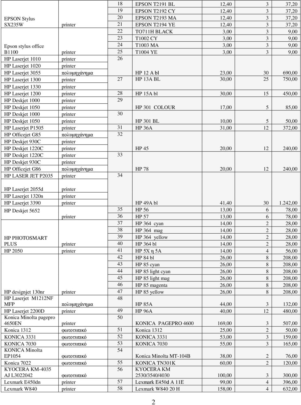 30,00 25 750,00 HP Laserjet 1330 HP Laserjet 1200 28 HP 15A bl 30,00 15 450,00 HP Deskjet 1000 29 HP Deskjet 1050 HP 301 COLOUR 17,00 5 85,00 HP Deskjet 1000 30 HP Deskjet 1050 HP 301 BL 10,00 5