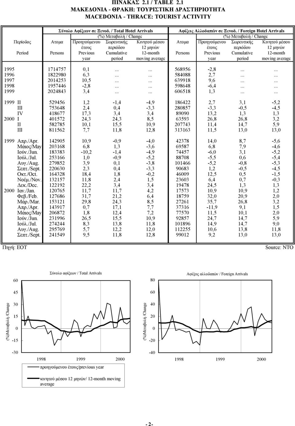 περιόδου 12 µηνών Period Persons Previous Cumulaive 12-monh Persons Previous Cumulaive 12-monh year period moving average year period moving average 1995 1714757,1...... 568956-2,8...... 1996 182298 6,3.