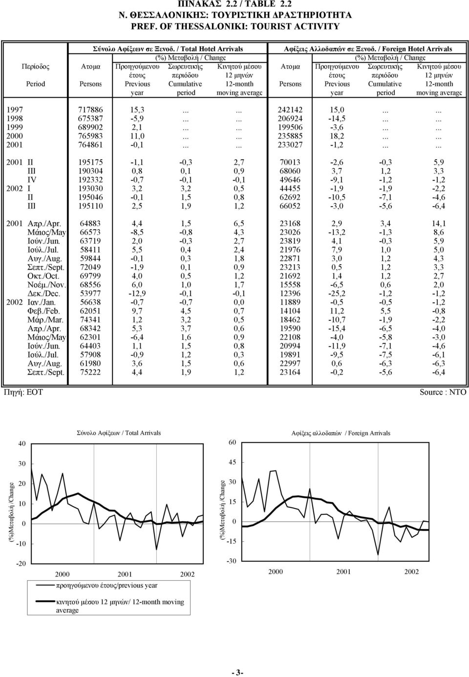 περιόδου 12 µηνών Period Persons Previous Cumulaive 12-monh Persons Previous Cumulaive 12-monh year period moving average year period moving average 1997 717886 15,3...... 242142 15,...... 1998 675387-5,9.