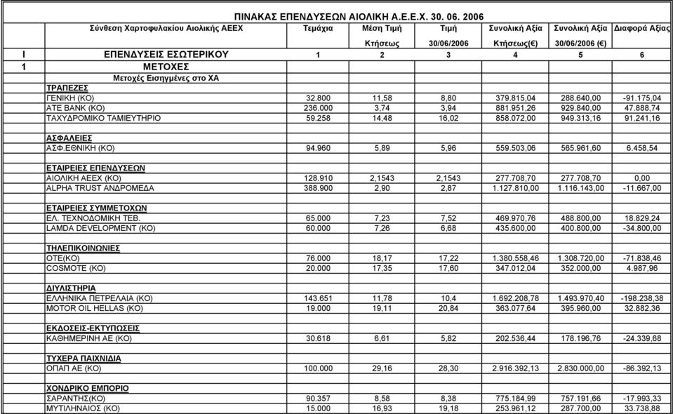 Μετοχές Εισηγμένες στο ΧΑ ΤΡΑΠΕΖΕΣ ΓΕΝΙΚΗ (ΚΟ) 32.800 11,58 8,80 379.815,04 288.640,00-91.175,04 ΑΤΕ ΒΑΝΚ (ΚΟ) 236.000 3,74 3,94 881.951,26 929.840,00 47.888,74 ΤΑΧΥΔΡΟΜΙΚΟ ΤΑΜΙΕΥΤΗΡΙΟ 59.