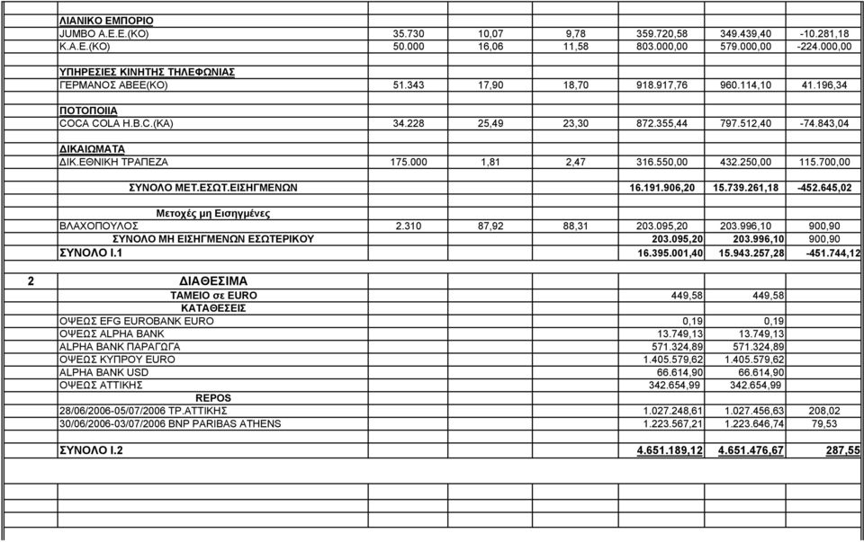 250,00 115.700,00 ΣΥΝΟΛΟ ΜΕΤ.ΕΣΩΤ.ΕΙΣΗΓΜΕΝΩΝ 16.191.906,20 15.739.261,18-452.645,02 Μετοχές μη Εισηγμένες ΒΛΑΧΟΠΟΥΛΟΣ 2.310 87,92 88,31 203.095,20 203.