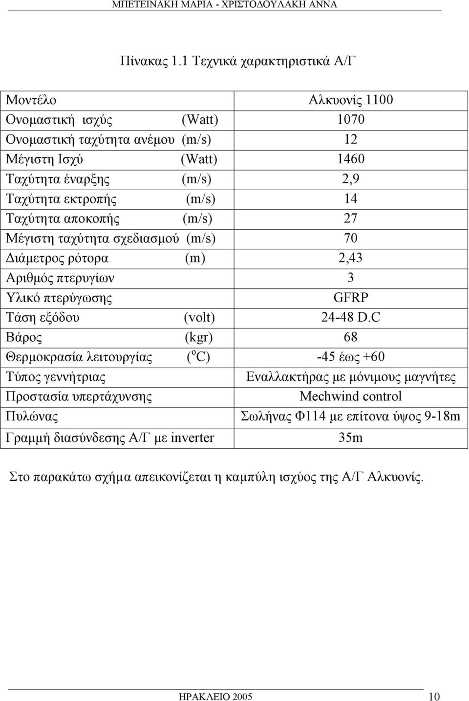 εκτροπής (m/s) 14 Ταχύτητα αποκοπής (m/s) 27 Μέγιστη ταχύτητα σχεδιασµού (m/s) 70 ιάµετρος ρότορα (m) 2,43 Αριθµός πτερυγίων 3 Υλικό πτερύγωσης GFRP Τάση εξόδου (volt) 24-48 D.