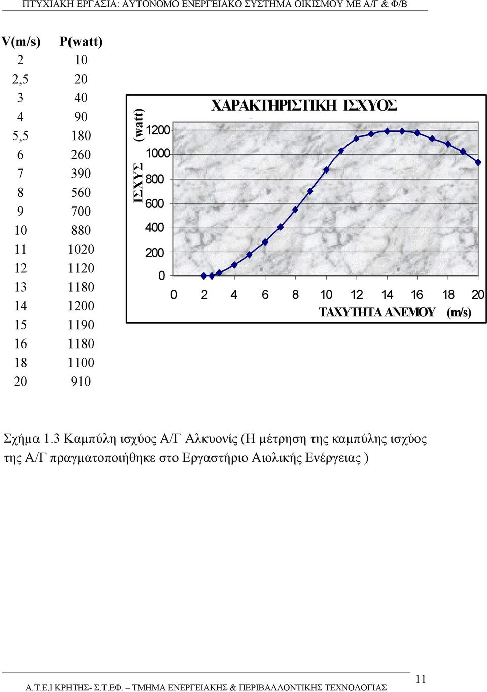 ΙΣΧΥΟΣ Ο 0 2 4 6 8 10 12 14 16 18 20 ΤΑΧΥΤΗΤΑ ΑΝΕΜΟΥ (m/s) Σχήµα 1.