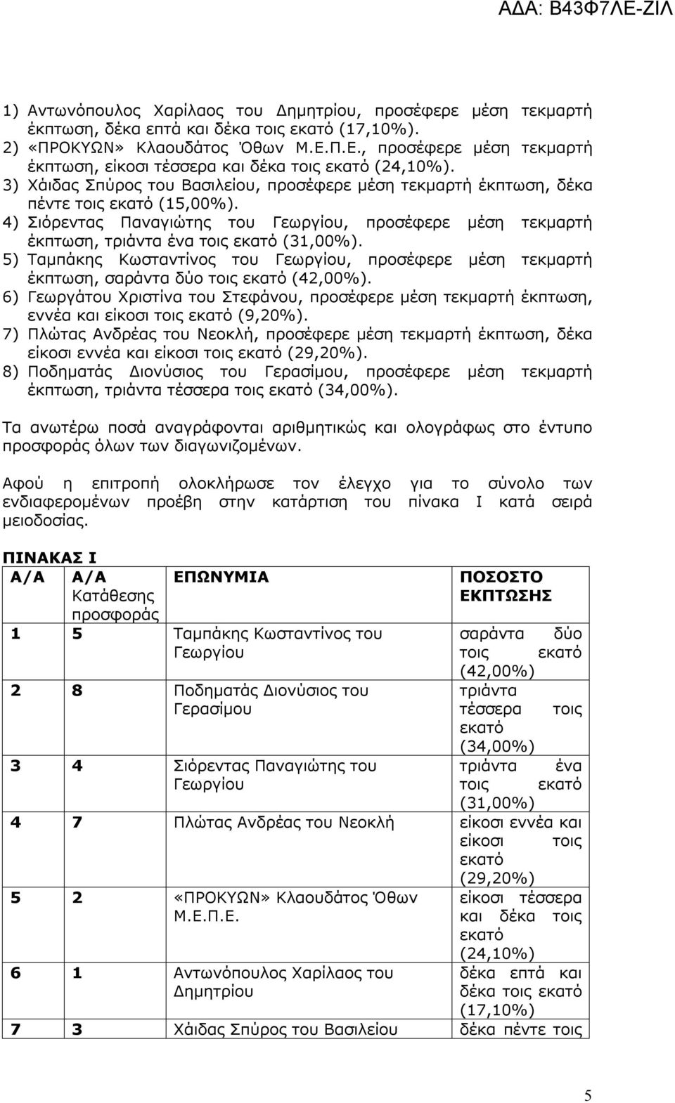 4) Σιόρεντας Παναγιώτης του Γεωργίου, προσέφερε μέση τεκμαρτή έκπτωση, τριάντα ένα τοις εκατό (31,00%).