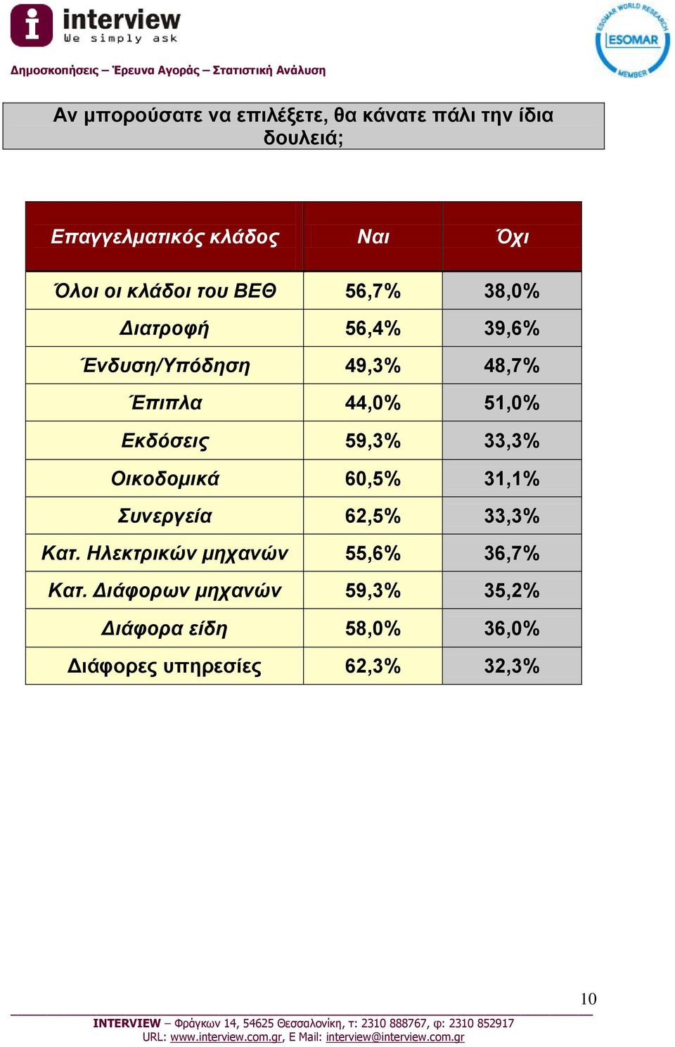 Εκδόσεις 59,3% 33,3% Οικοδομικά 60,5% 31,1% Συνεργεία 62,5% 33,3% Κατ.