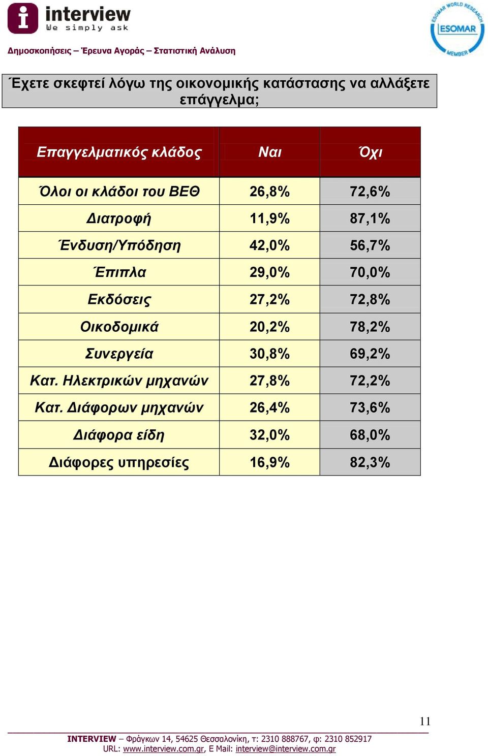 70,0% Εκδόσεις 27,2% 72,8% Οικοδομικά 20,2% 78,2% Συνεργεία 30,8% 69,2% Κατ.