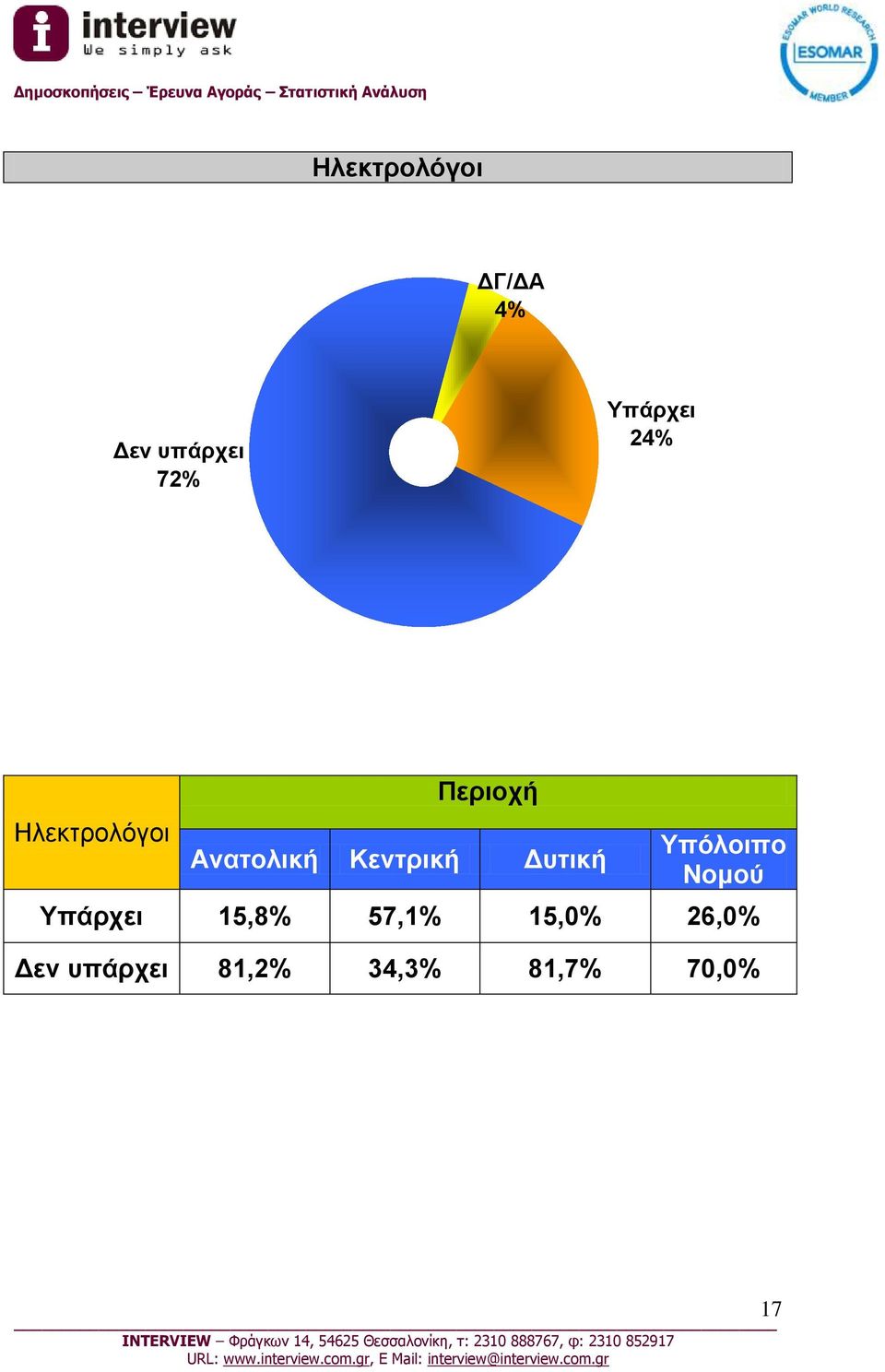 Δυτική Υπόλοιπο Νομού Υπάρχει 15,8% 57,1%