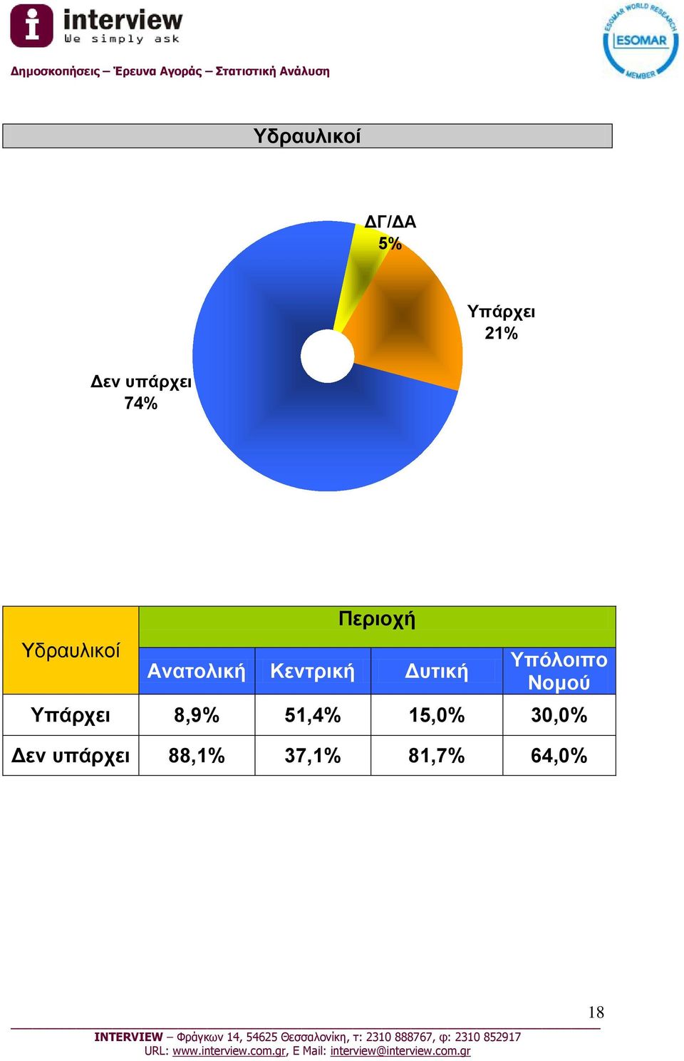 Δυτική Υπόλοιπο Νομού Υπάρχει 8,9% 51,4%