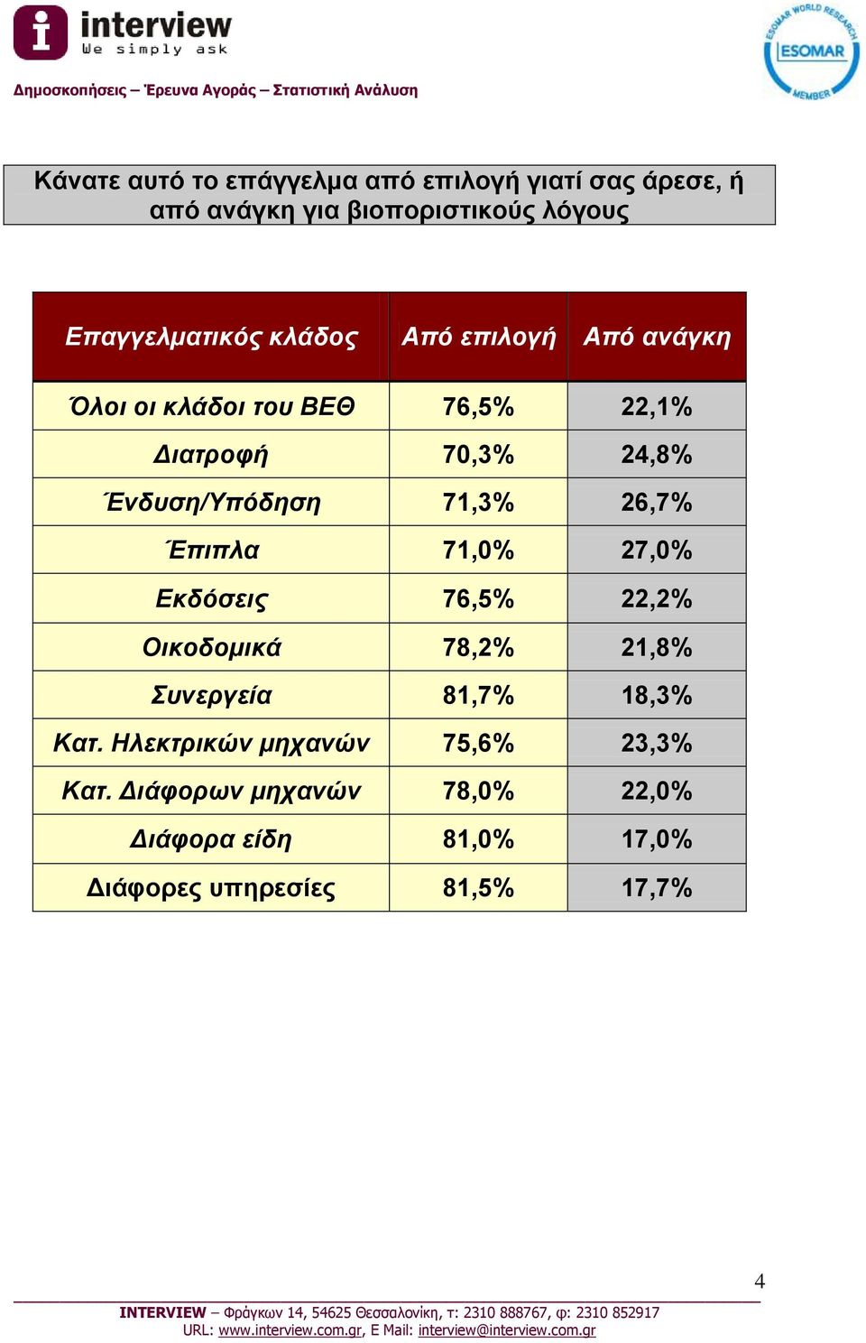 26,7% Έπιπλα 71,0% 27,0% Εκδόσεις 76,5% 22,2% Οικοδομικά 78,2% 21,8% Συνεργεία 81,7% 18,3% Κατ.