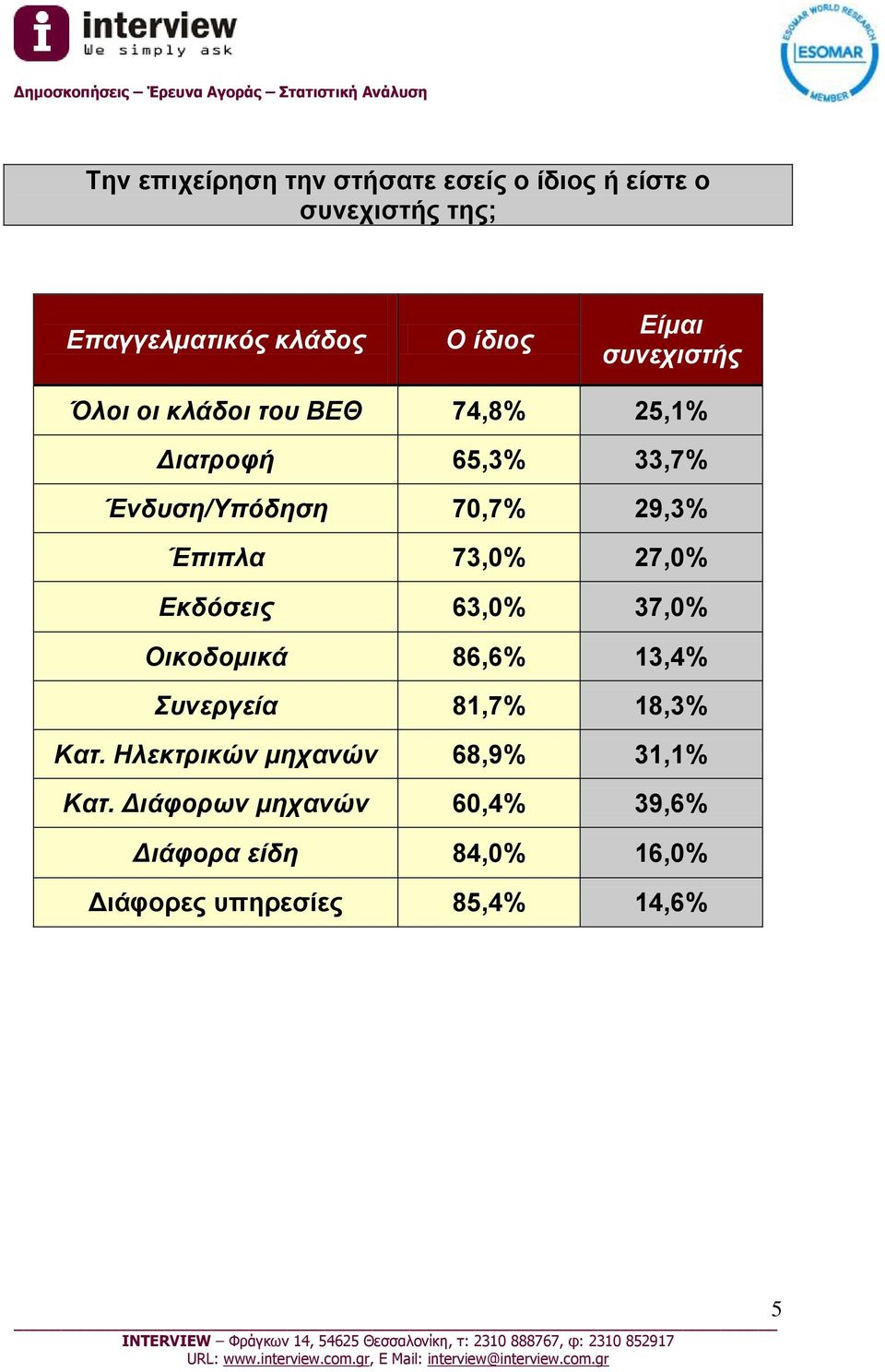 73,0% 27,0% Εκδόσεις 63,0% 37,0% Οικοδομικά 86,6% 13,4% Συνεργεία 81,7% 18,3% Κατ.