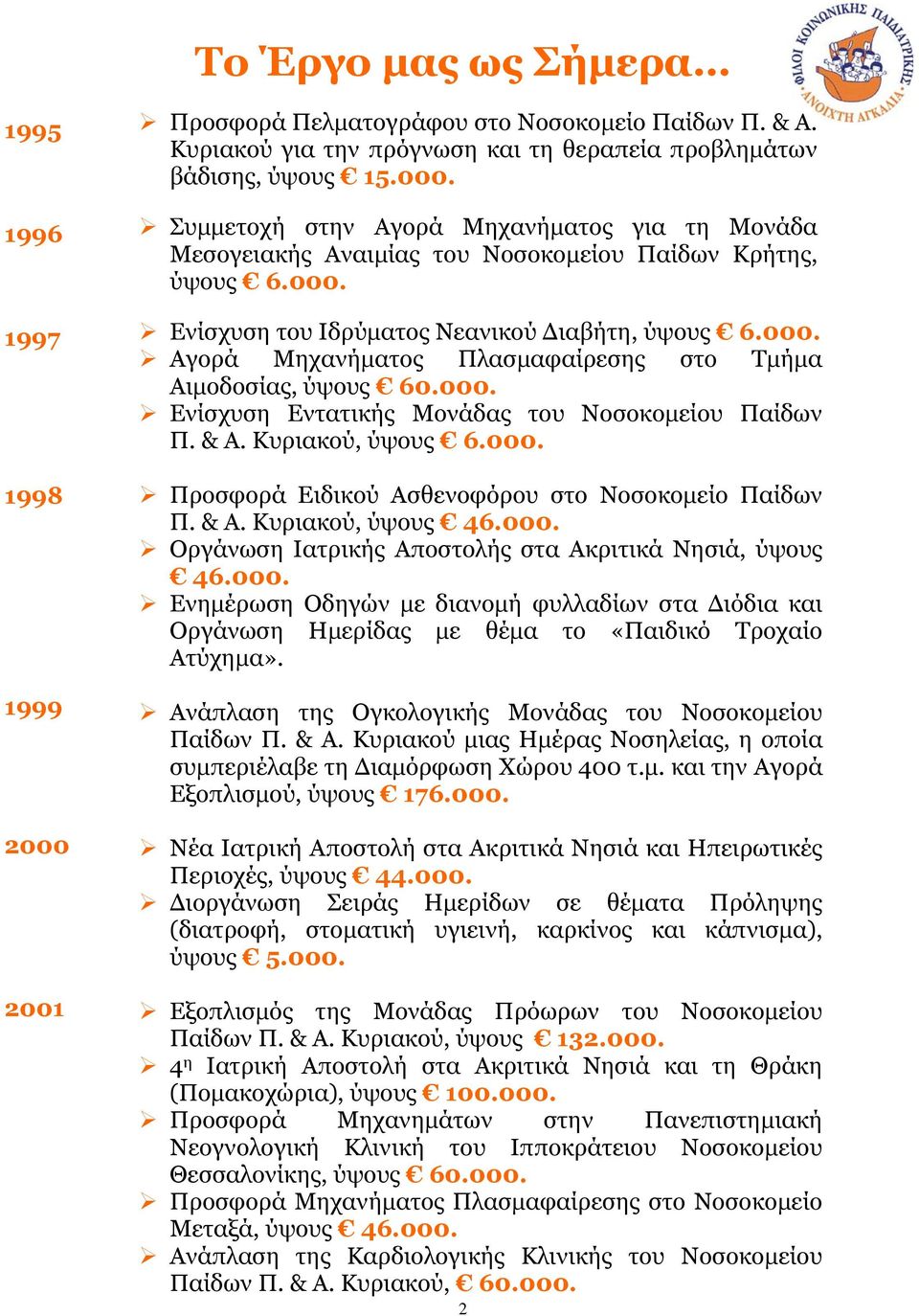 Κυριακού, ύψους 6.000. Προσφορά Ειδικού Ασθενοφόρου στο Νοσοκοµείο Παίδων Π. & Α. Κυριακού, ύψους 46.000. Οργάνωση Ιατρικής Αποστολής στα Ακριτικά Νησιά, ύψους 46.000. Ενηµέρωση Οδηγών µε διανοµή φυλλαδίων στα ιόδια και Οργάνωση Ηµερίδας µε θέµα το «Παιδικό Τροχαίο Ατύχηµα».