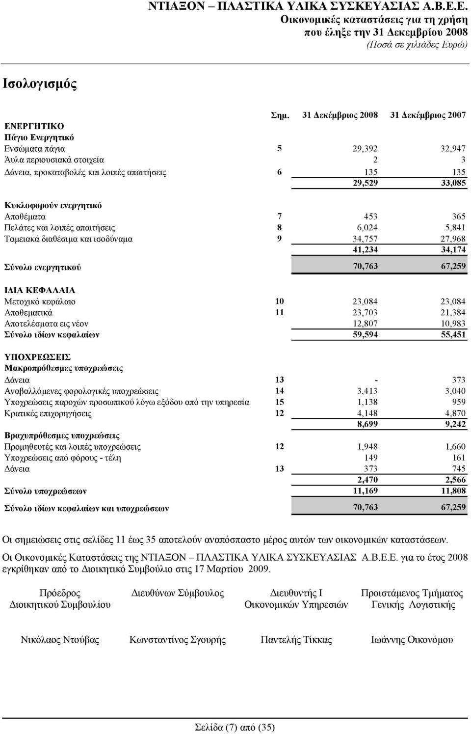 Κυκλοφορούν ενεργητικό Αποθέματα 7 453 365 Πελάτες και λοιπές απαιτήσεις 8 6,024 5,841 Ταμειακά διαθέσιμα και ισοδύναμα 9 34,757 27,968 41,234 34,174 Σύνολο ενεργητικού 70,763 67,259 ΙΔΙΑ ΚΕΦΑΛΑΙΑ