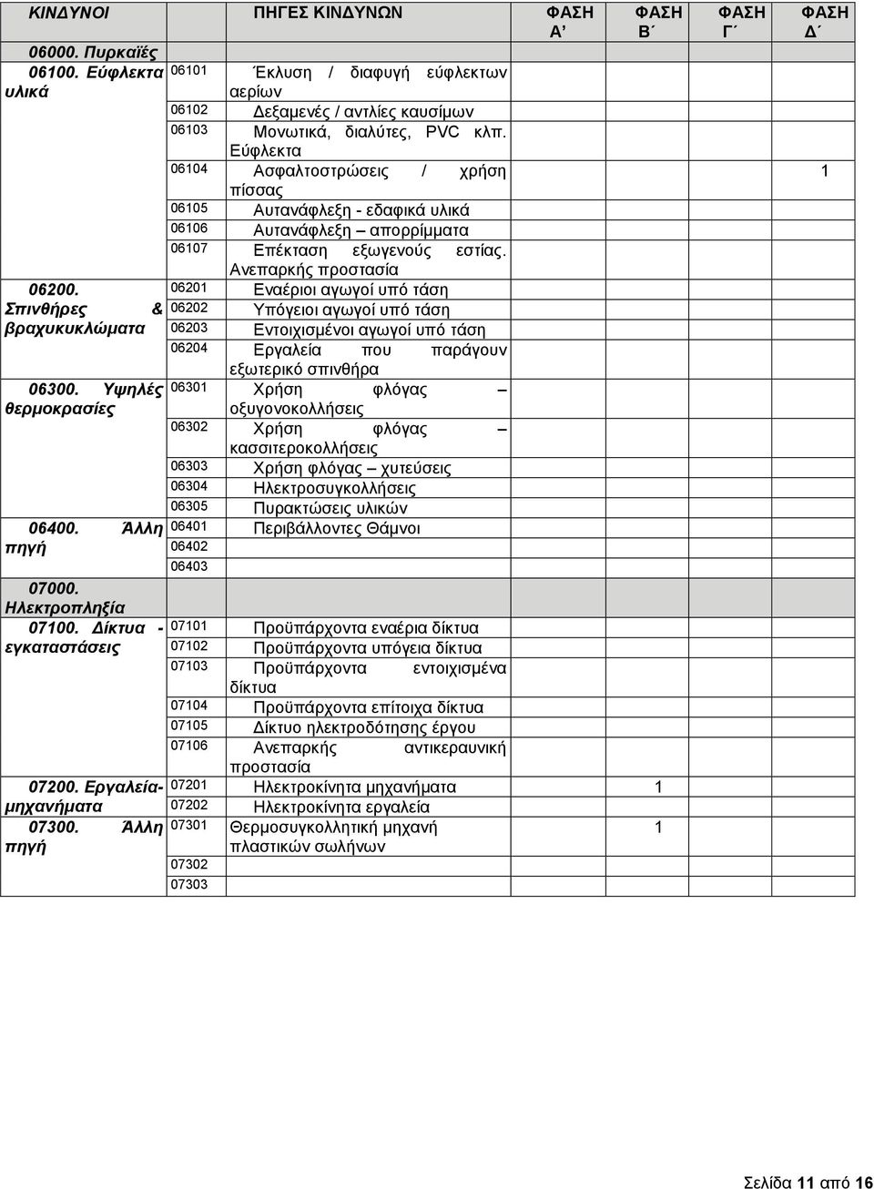 06201 Εναέριοι αγωγοί υπό τάση Σπινθήρες & 06202 Υπόγειοι αγωγοί υπό τάση βραχυκυκλώματα 06203 Εντοιχισμένοι αγωγοί υπό τάση 06204 Εργαλεία που παράγουν 06300. Υψηλές θερμοκρασίες 06400. Άλλη 07000.
