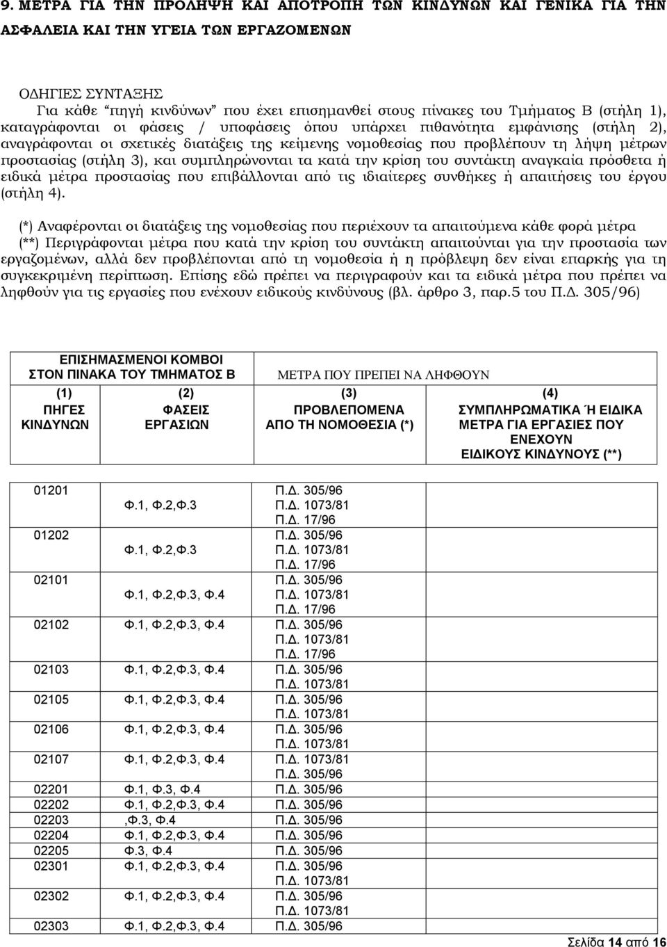 3), και συμπληρώνονται τα κατά την κρίση του συντάκτη αναγκαία πρόσθετα ή ειδικά μέτρα προστασίας που επιβάλλονται από τις ιδιαίτερες συνθήκες ή απαιτήσεις του έργου (στήλη 4).