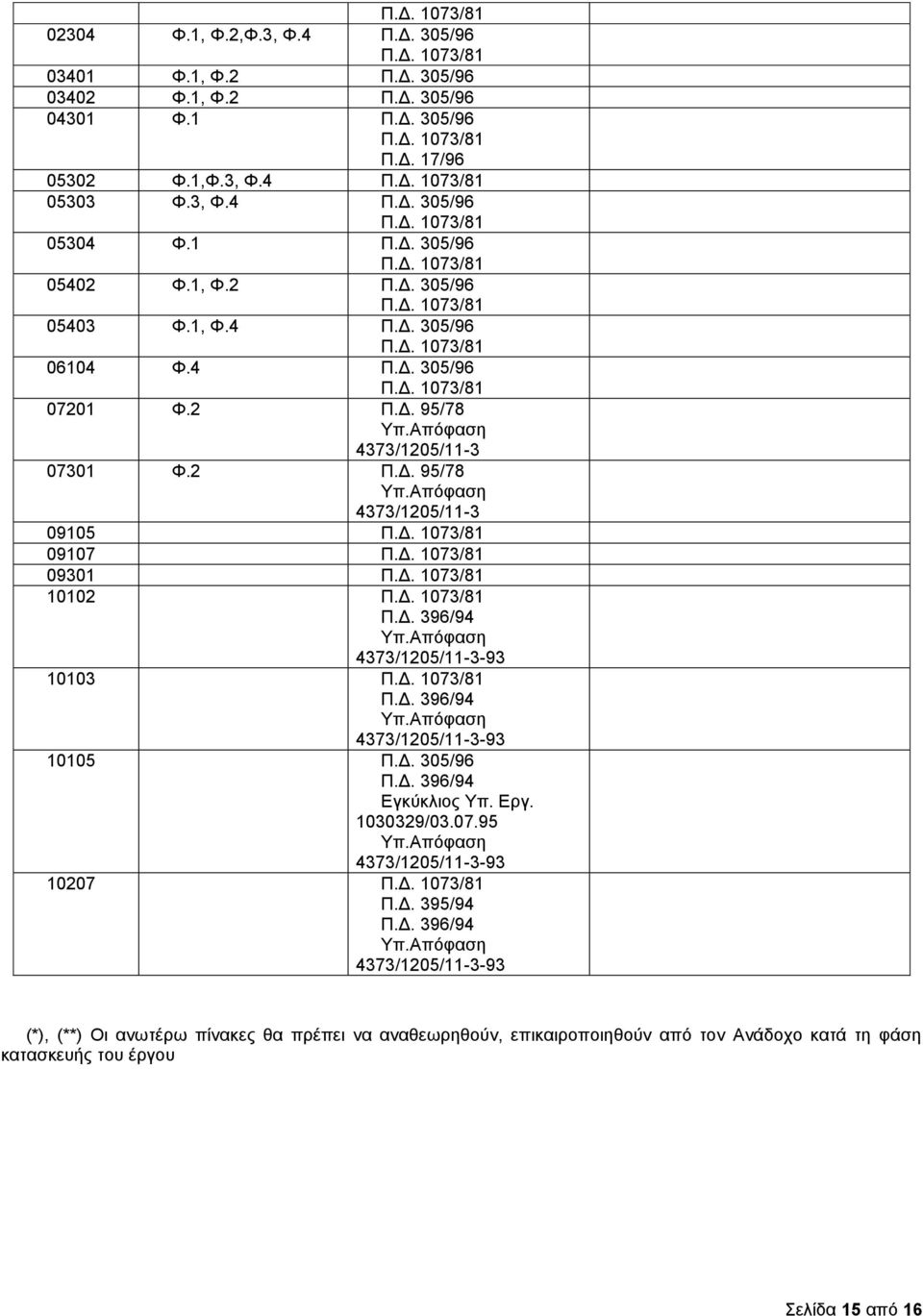 Απόφαση 4373/1205/11-3-93 10103 Π.Δ. 396/94 Υπ.