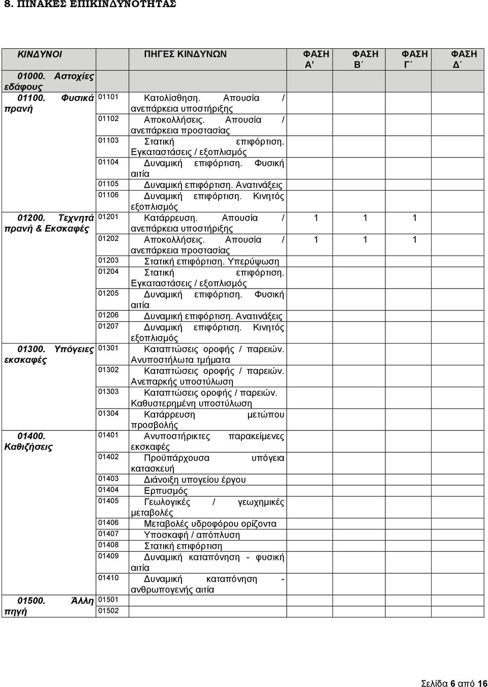 Κινητός 01200. Τεχνητά πρανή & Εκσκαφές 01300. Υπόγειες εκσκαφές 01400. Καθιζήσεις 01500. Άλλη εξοπλισμός 01201 Κατάρρευση. Απουσία / ανεπάρκεια υποστήριξης 01202 Αποκολλήσεις.