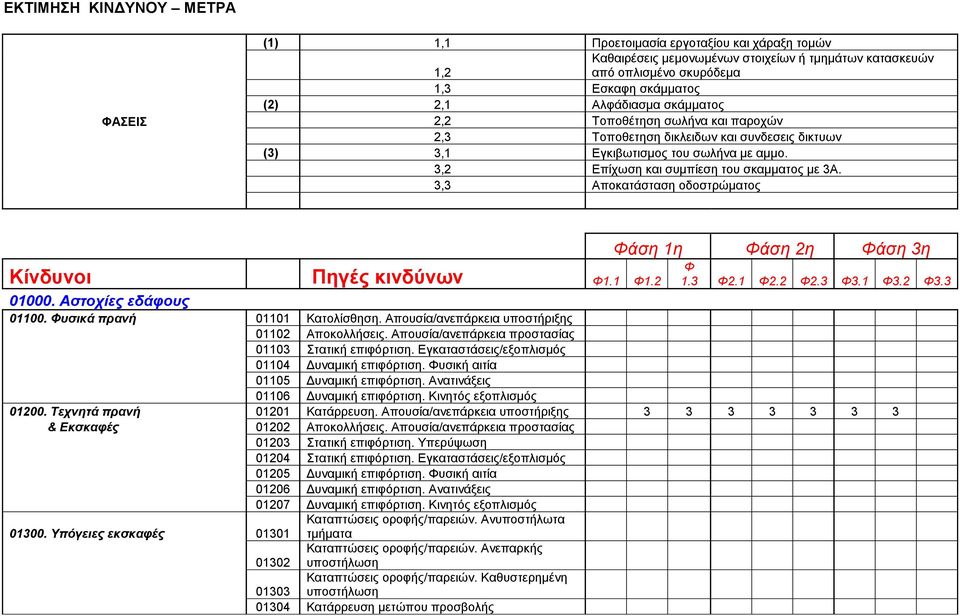 3,3 Αποκατάσταση οδοστρώματος Κίνδυνοι Πηγές κινδύνων Φ1.1 Φ1.2 Φάση 1η Φάση 2η Φάση 3η Φ 1.3 Φ2.1 Φ2.2 Φ2.3 Φ3.1 Φ3.2 Φ3.3 01000. Αστοχίες εδάφους 01100. Φυσικά πρανή 01101 Κατολίσθηση.
