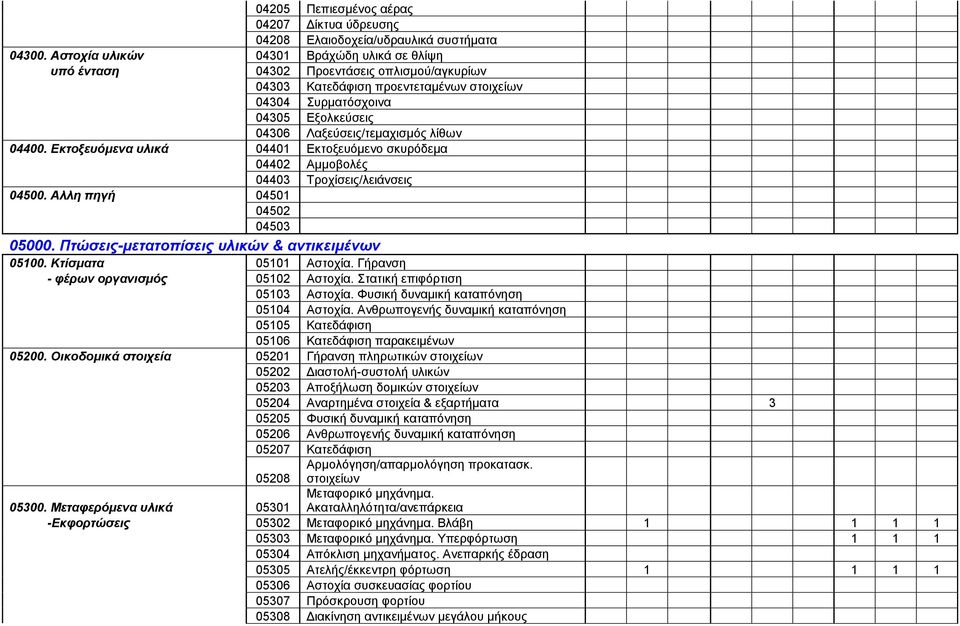 λίθων 04400. Εκτοξευόμενα υλικά 04401 Εκτοξευόμενο σκυρόδεμα 04402 Αμμοβολές 04403 Τροχίσεις/λειάνσεις 04500. Αλλη πηγή 04501 04502 04503 05000. Πτώσεις-μετατοπίσεις υλικών & αντικειμένων 05100.