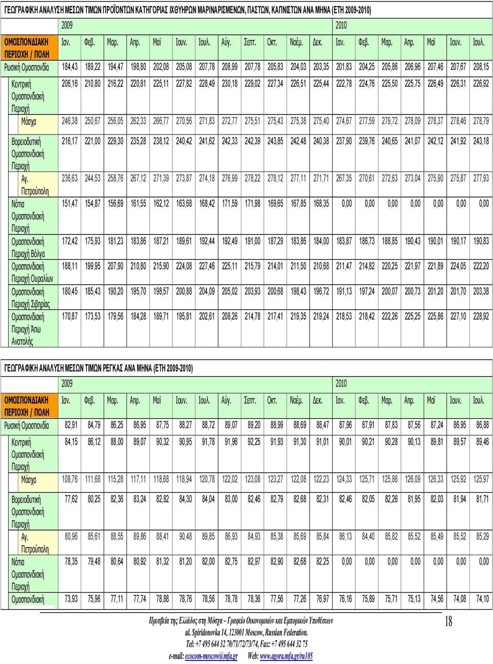 ΠΕΡΙΟΧΗ / ΠΟΛΗ Ρωσική Ομοσπονδία 184,43 189,22 194,47 198,80 202,08 205,08 207,78 208,99 207,78 205,83 204,03 203,35 201,83 204,25 205,86 206,96 207,46 207,67 208,15 Κεντρική 206,16 210,80 216,22