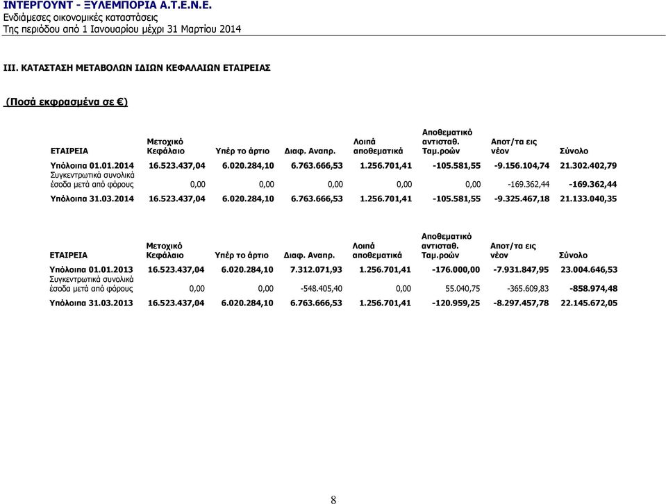 402,79 Ππγθεληξσηηθά ζπλνιηθά έζνδα κεηά απφ θφξνπο 0,00 0,00 0,00 0,00 0,00-169.362,44-169.362,44 ύλνιν Τπόινηπα 31.03.2014 16.523.437,04 6.020.284,10 6.763.666,53 1.256.701,41-105.581,55-9.325.