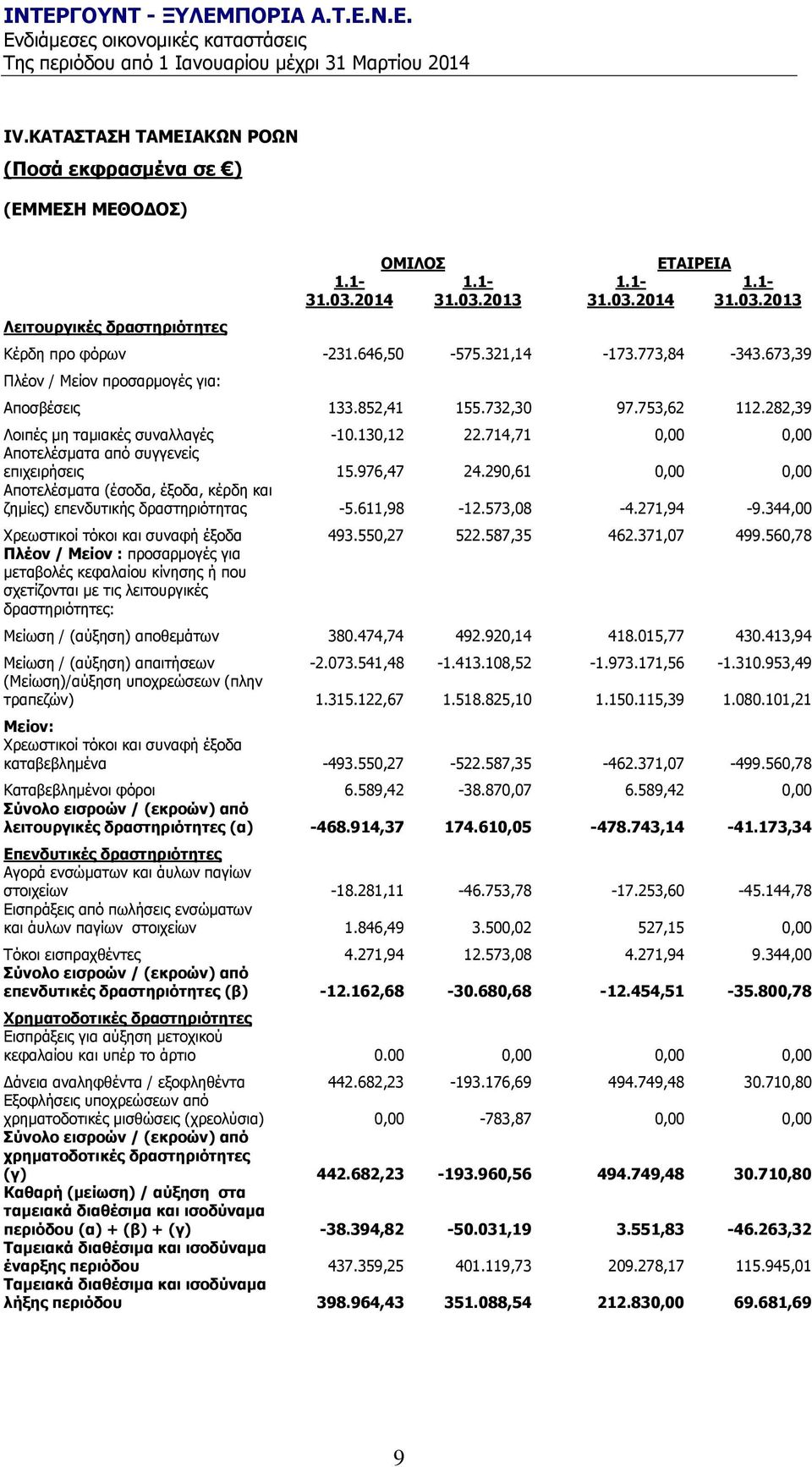 714,71 0,00 0,00 Απνηειέζκαηα απφ ζπγγελείο επηρεηξήζεηο 15.976,47 24.290,61 0,00 0,00 Απνηειέζκαηα (έζνδα, έμνδα, θέξδε θαη δεκίεο) επελδπηηθήο δξαζηεξηφηεηαο -5.611,98-12.573,08-4.271,94-9.