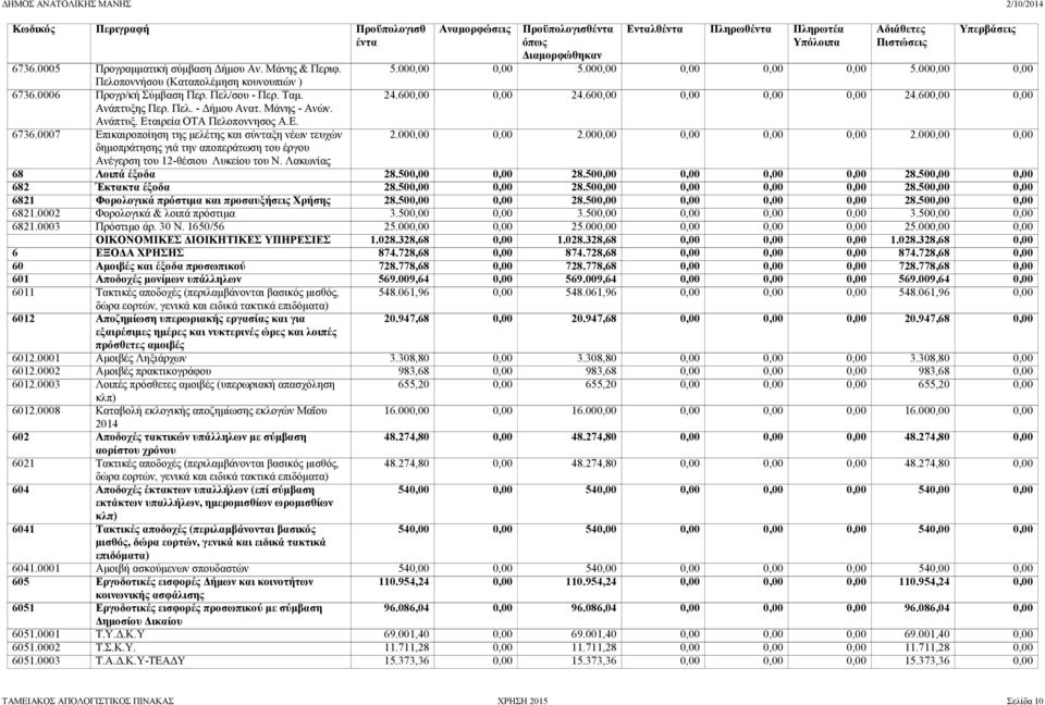 0007 Επικαιροποίηση της μελέτης και σύνταξη νέων τευχών 2.000,00 0,00 2.000,00 0,00 0,00 0,00 2.000,00 0,00 δημοπράτησης γιά την αποπεράτωση του έργου Ανέγερση του 12-θέσιου Λυκείου του Ν.