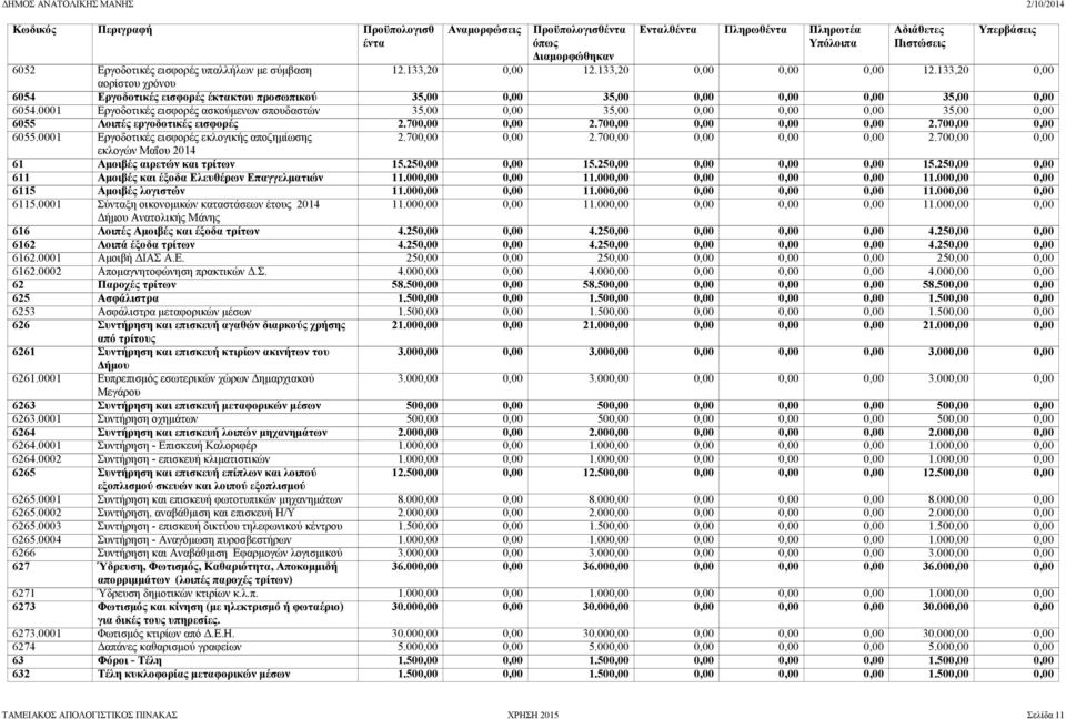 0001 Εργοδοτικές εισφορές ασκούμενων σπουδαστών 35,00 0,00 35,00 0,00 0,00 0,00 35,00 0,00 6055 Λοιπές εργοδοτικές εισφορές 2.700,00 0,00 2.700,00 0,00 0,00 0,00 2.700,00 0,00 6055.