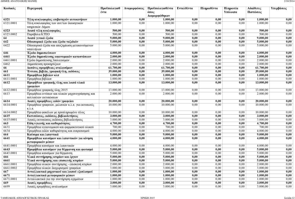 000,00 0,00 0,00 0,00 5.000,00 0,00 6422 Οδοιπορικά έξοδα και αποζημίωση μετακινούμενων 5.000,00 0,00 5.000,00 0,00 0,00 0,00 5.000,00 0,00 υπαλλήλων 646 Έξοδα δημοσιεύσεων 4.000,00 0,00 4.