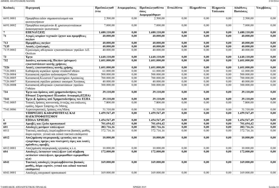 000,00 0,00 40.000,00 0,00 0,00 0,00 40.000,00 0,00 παγίων 713 Προμήθειες παγίων 40.000,00 0,00 40.000,00 0,00 0,00 0,00 40.000,00 0,00 7135 Λοιπός εξοπλισμός 40.000,00 0,00 40.000,00 0,00 0,00 0,00 40.000,00 0,00 7135.0002 Εξοπλισμός αθλητικών εγκαταστάσεων γηπέδων Δ.