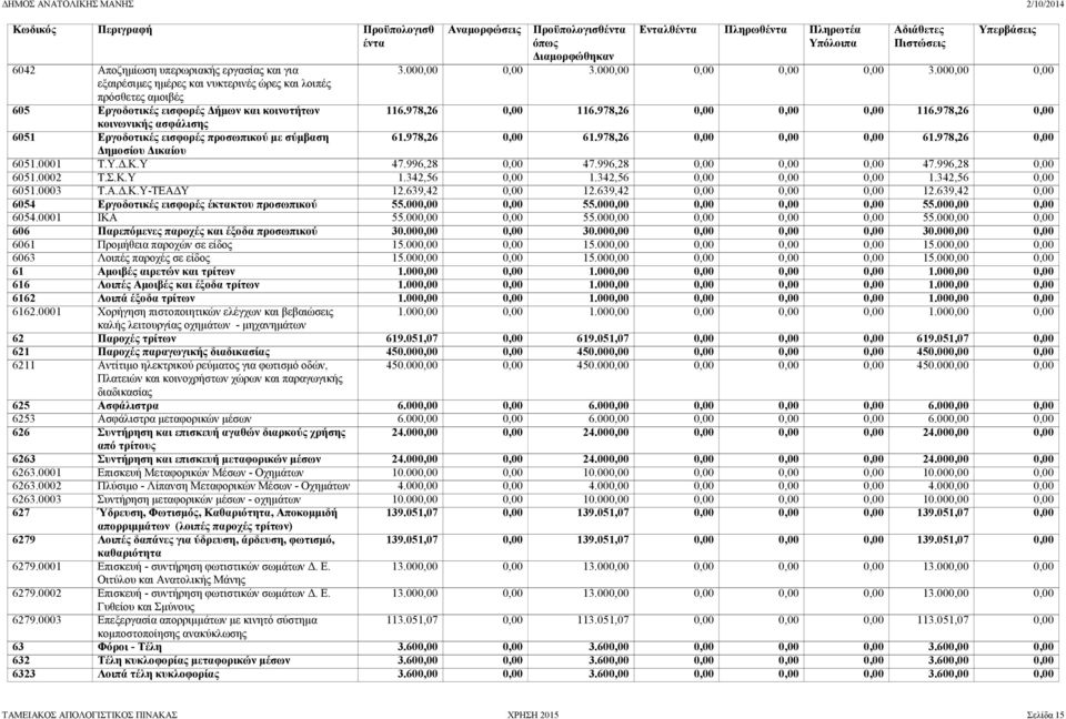 978,26 0,00 Δημοσίου Δικαίου 6051.0001 Τ.Υ.Δ.Κ.Υ 47.996,28 0,00 47.996,28 0,00 0,00 0,00 47.996,28 0,00 6051.0002 Τ.Σ.Κ.Υ 1.342,56 0,00 1.342,56 0,00 0,00 0,00 1.342,56 0,00 6051.0003 Τ.Α.Δ.Κ.Υ-ΤΕΑΔΥ 12.