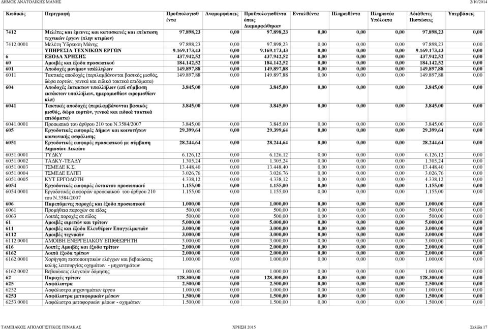 142,52 0,00 0,00 0,00 184.142,52 0,00 601 Αποδοχές μονίμων υπάλληλων 149.897,88 0,00 149.897,88 0,00 0,00 0,00 149.