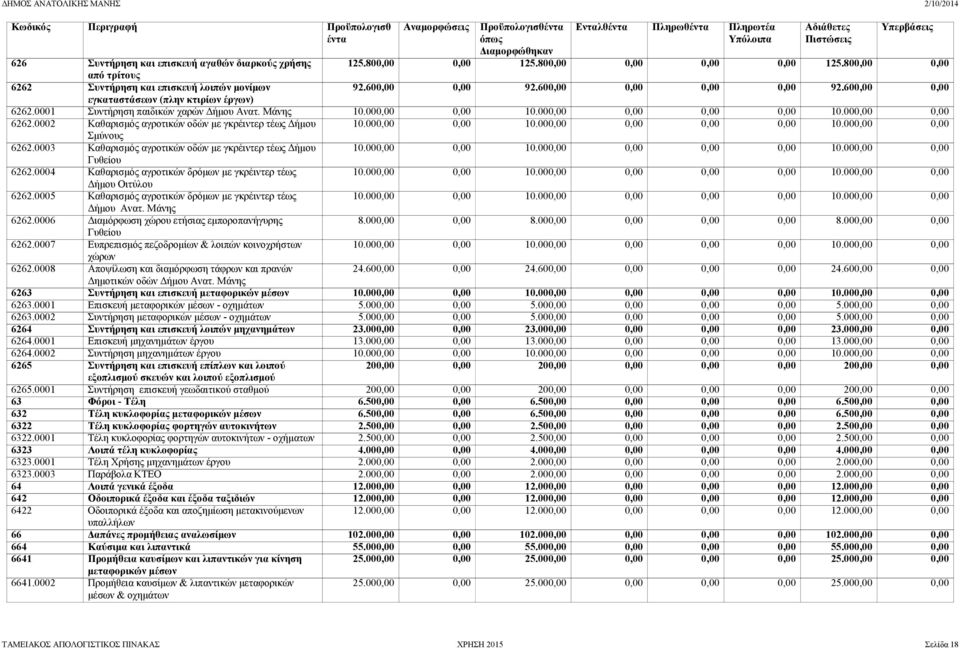 0002 Καθαρισμός αγροτικών οδών με γκρέιντερ τέως Δήμου 10.000,00 0,00 10.000,00 0,00 0,00 0,00 10.000,00 0,00 Σμύνους 6262.0003 Καθαρισμός αγροτικών οδών με γκρέιντερ τέως Δήμου 10.000,00 0,00 10.000,00 0,00 0,00 0,00 10.000,00 0,00 Γυθείου 6262.