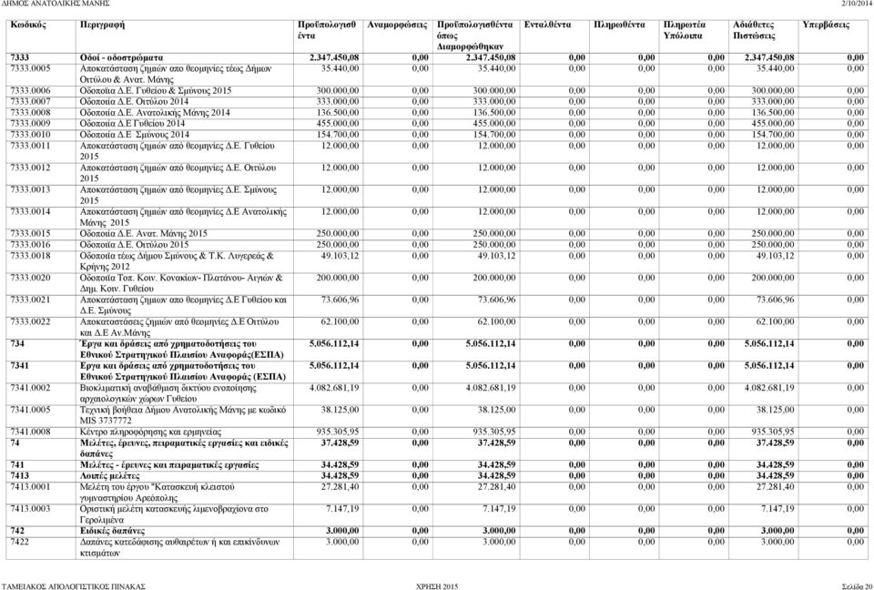 000,00 0,00 0,00 0,00 333.000,00 0,00 7333.0008 Οδοποιία Δ.Ε. Ανατολικής Μάνης 2014 136.500,00 0,00 136.500,00 0,00 0,00 0,00 136.500,00 0,00 7333.0009 Οδοποιία Δ.Ε Γυθείου 2014 455.000,00 0,00 455.