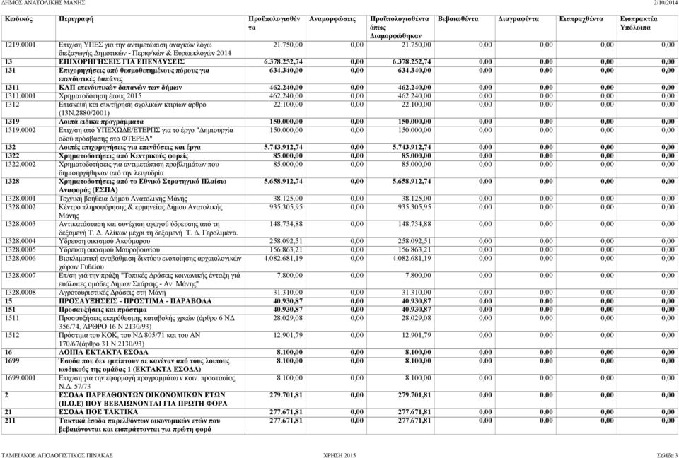 340,00 0,00 634.340,00 0,00 0,00 0,00 0,00 επενδυτικές δαπάνες 1311 ΚΑΠ επενδυτικών δαπανών των δήμων 462.240,00 0,00 462.240,00 0,00 0,00 0,00 0,00 1311.0001 Χρηματοδότηση έτους 2015 462.