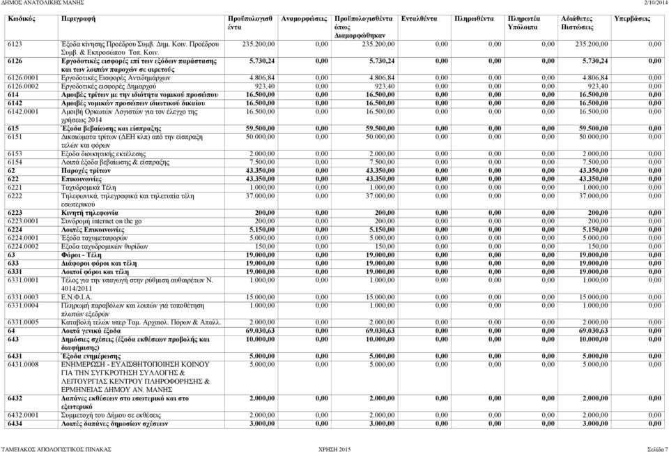 0002 Εργοδοτικές εισφορές Δημαρχού 923,40 0,00 923,40 0,00 0,00 0,00 923,40 0,00 614 Αμοιβές τρίτων με την ιδιότητα νομικού προσώπου 16.500,00 0,00 16.500,00 0,00 0,00 0,00 16.