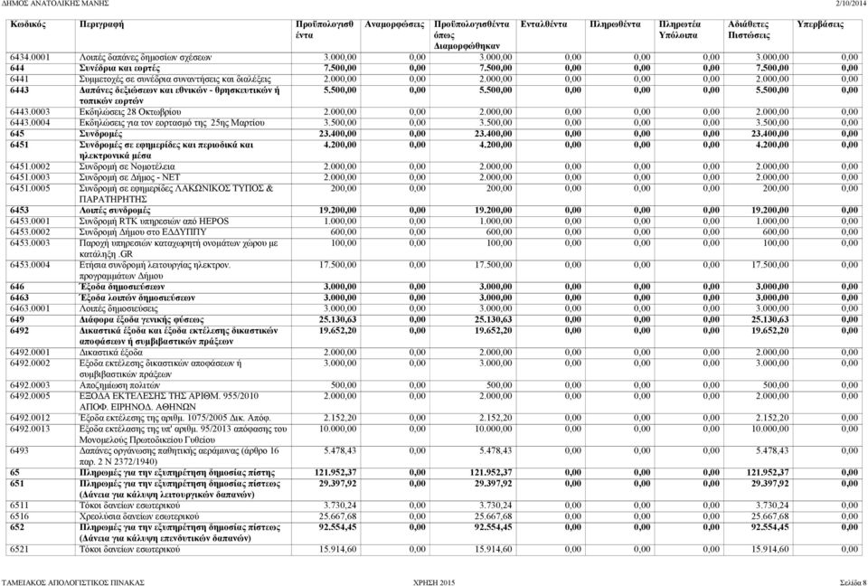 500,00 0,00 0,00 0,00 5.500,00 0,00 τοπικών εορτών 6443.0003 Εκδηλώσεις 28 Οκτωβρίου 2.000,00 0,00 2.000,00 0,00 0,00 0,00 2.000,00 0,00 6443.0004 Εκδηλώσεις για τον εορτασμό της 25ης Μαρτίου 3.