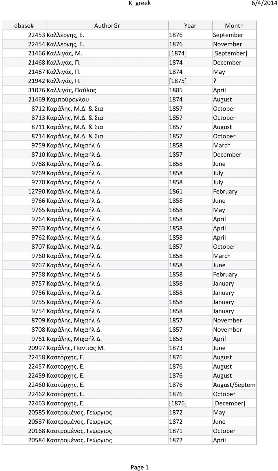 Δ. & Σια 1857 October 9759 Καράλης, Μιχαήλ Δ. 1858 March 8710 Καράλης, Μιχαήλ Δ. 1857 December 9768 Καράλης, Μιχαήλ Δ. 1858 June 9769 Καράλης, Μιχαήλ Δ. 1858 July 9770 Καράλης, Μιχαήλ Δ.