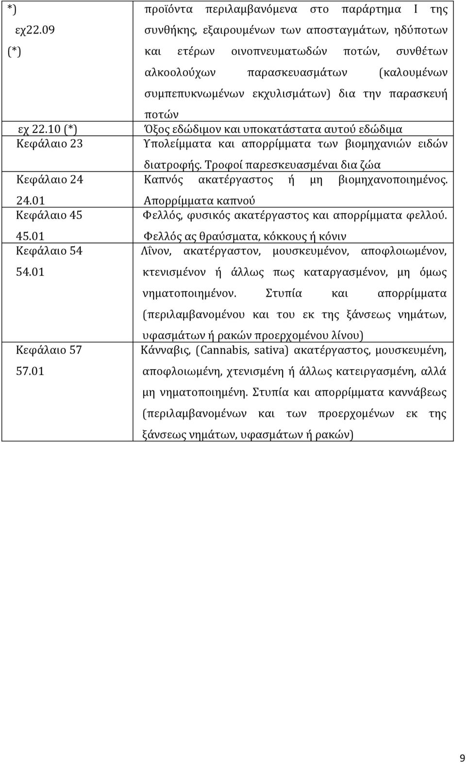 εκχυλισµάτων) δια την παρασκευή ποτών Όξος εδώδιµον και υποκατάστατα αυτού εδώδιµα Υπολείµµατα και απορρίµµατα των βιοµηχανιών ειδών διατροφής.