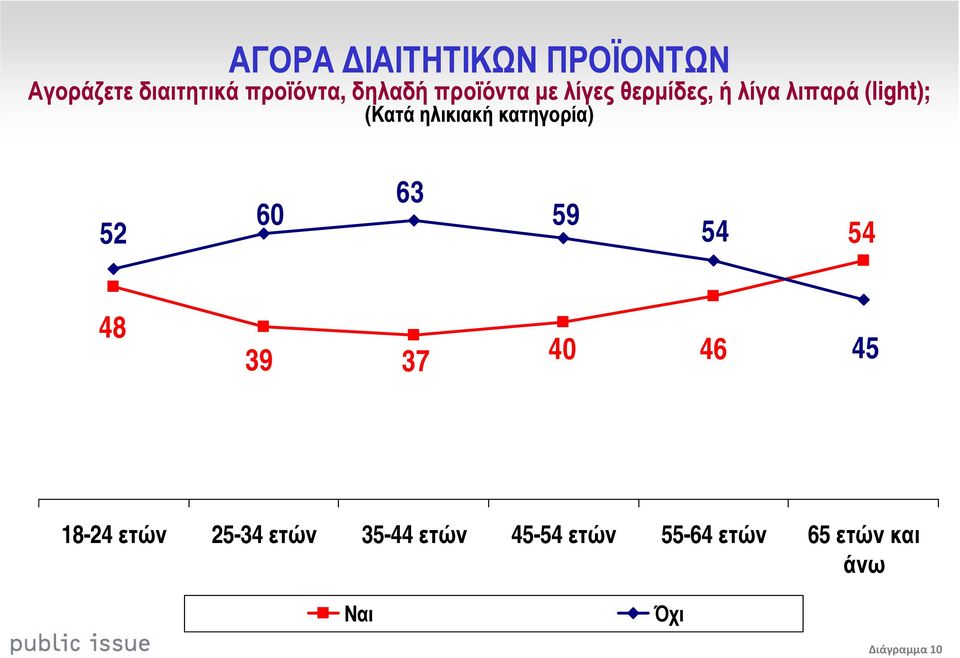 κατηγορία) 52 60 63 59 54 54 48 39 37 40 46 45 18-24 ετών 25-34