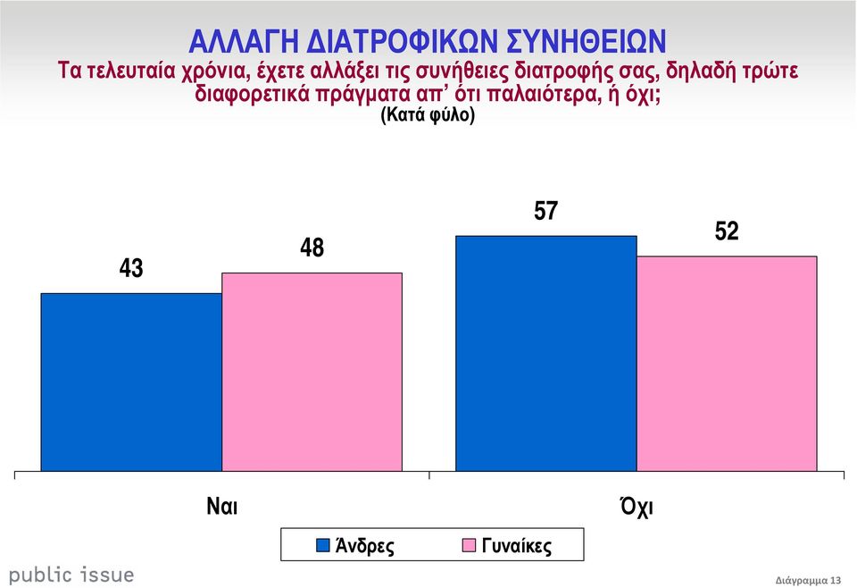 τρώτε διαφορετικά πράγµατα απ ότι παλαιότερα, ή