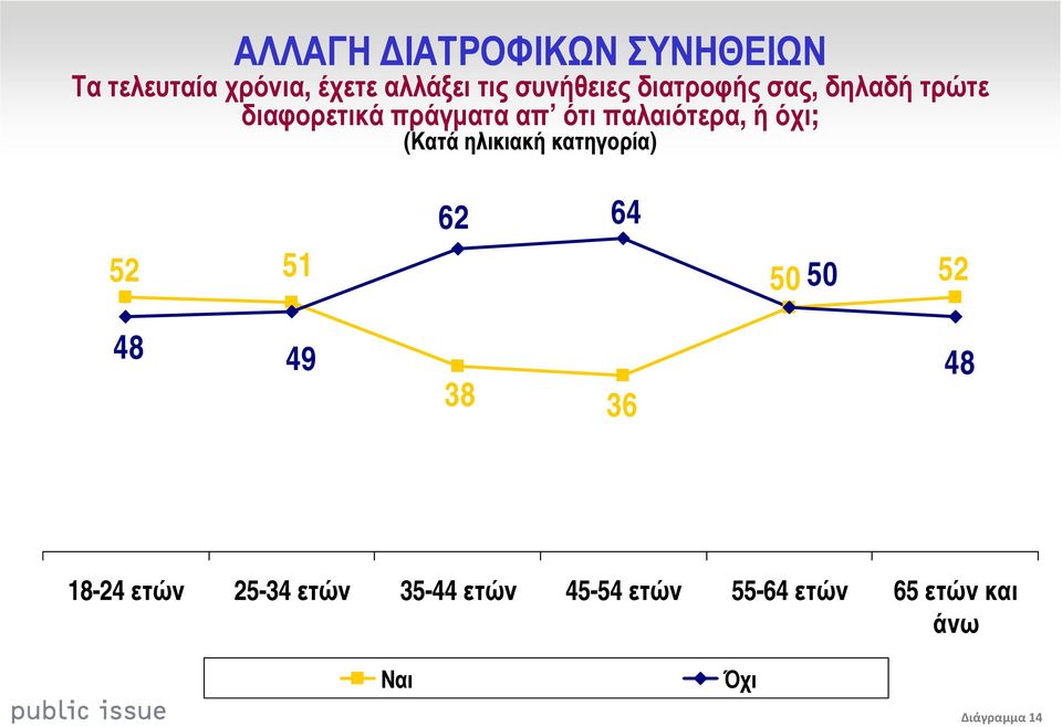 παλαιότερα, ή όχι; (Κατά ηλικιακή κατηγορία) 52 51 62 64 50 50 52 48 49 38