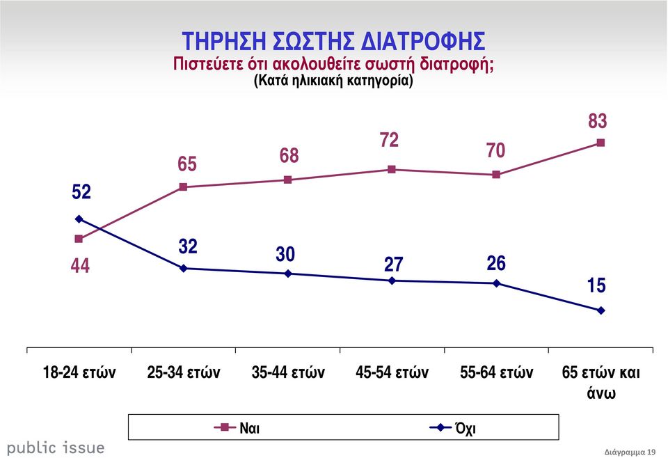 70 83 44 32 30 27 26 15 18-24 ετών 25-34 ετών 35-44