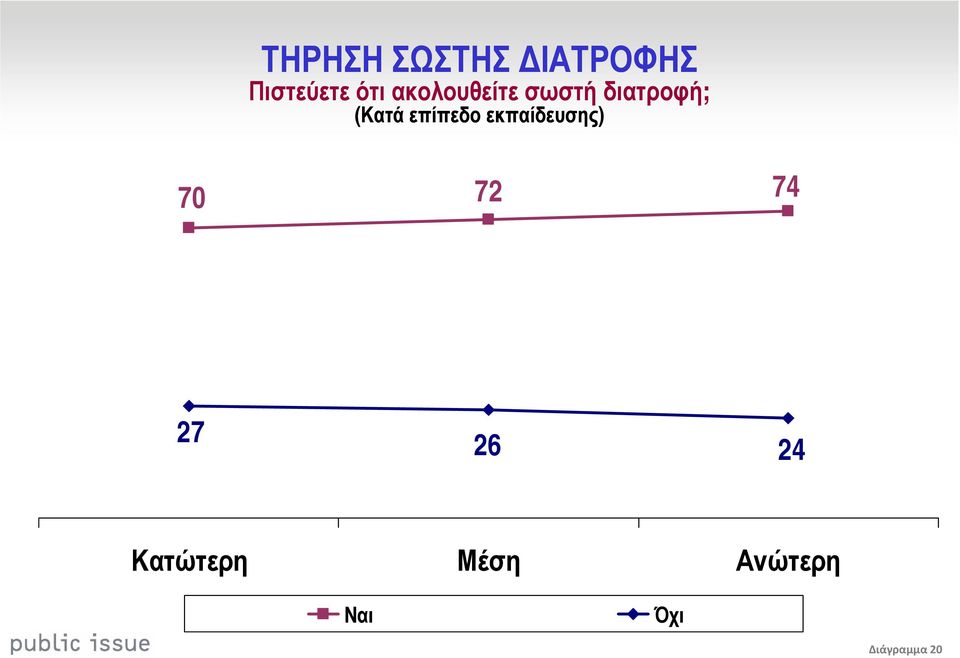 (Κατά επίπεδο εκπαίδευσης) 72 74 27