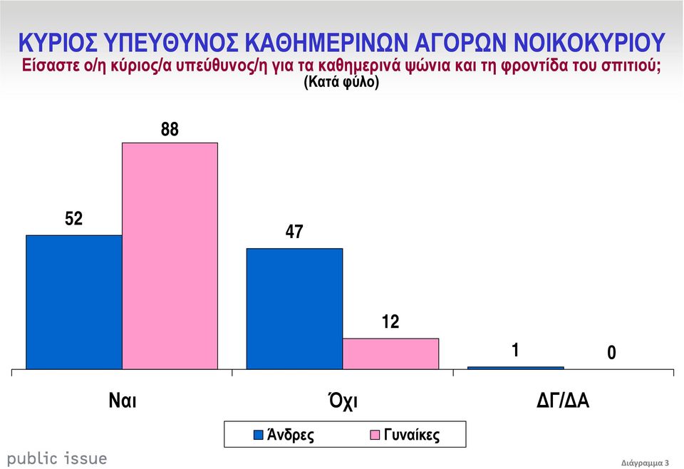 καθηµερινά ψώνια και τη φροντίδα του σπιτιού; 88