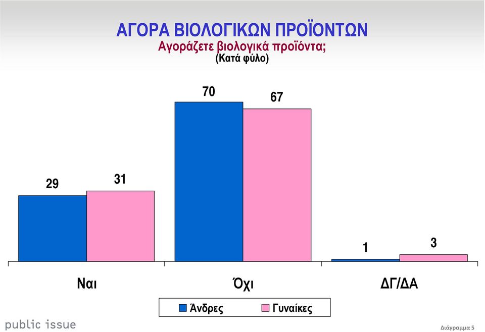 (Κατά φύλο) 70 67 29 31 1 3