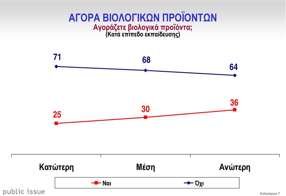 (Κατά επίπεδο εκπαίδευσης) 71 68