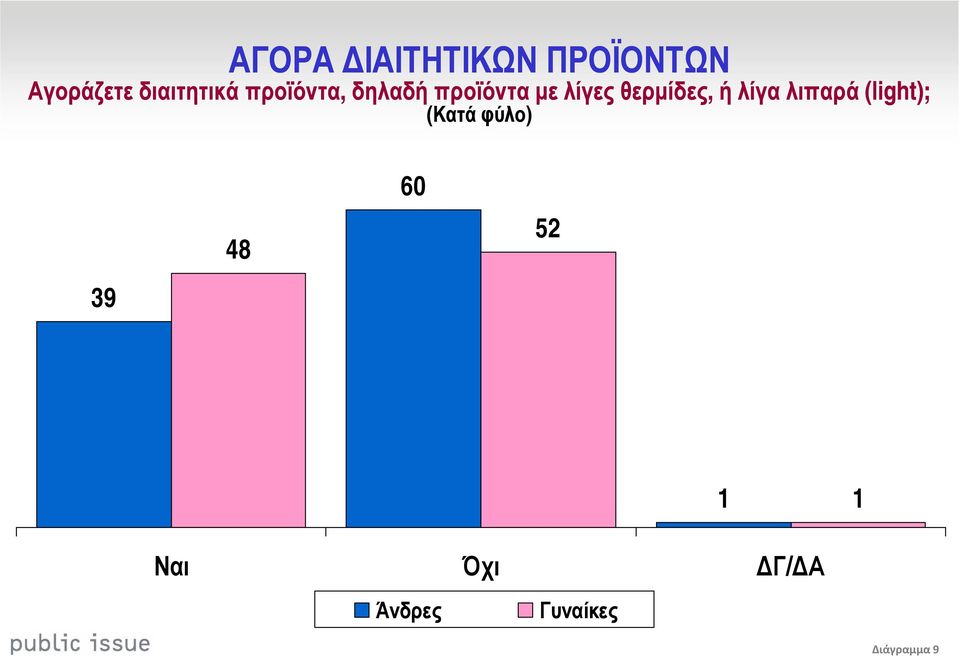 λίγες θερµίδες, ή λίγα λιπαρά (light); (Κατά